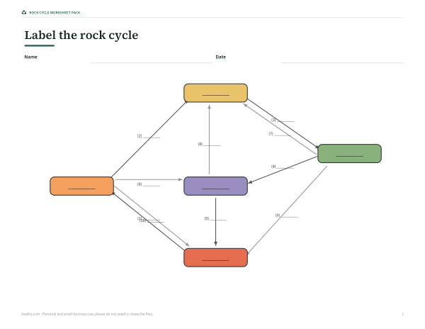 Preview of Printable Rock Cycle Diagram Worksheet