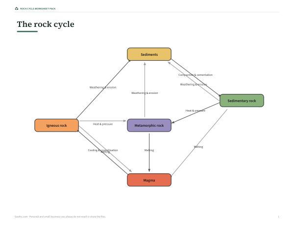 Preview of Printable Rock Cycle Diagram